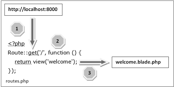  laravel route api